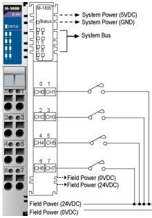 Moxa M-1800: 8 Digital inputs, sink, 24 VDC DSU (data service unit)